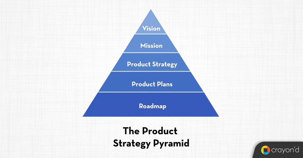 Product Strategy Pyramid