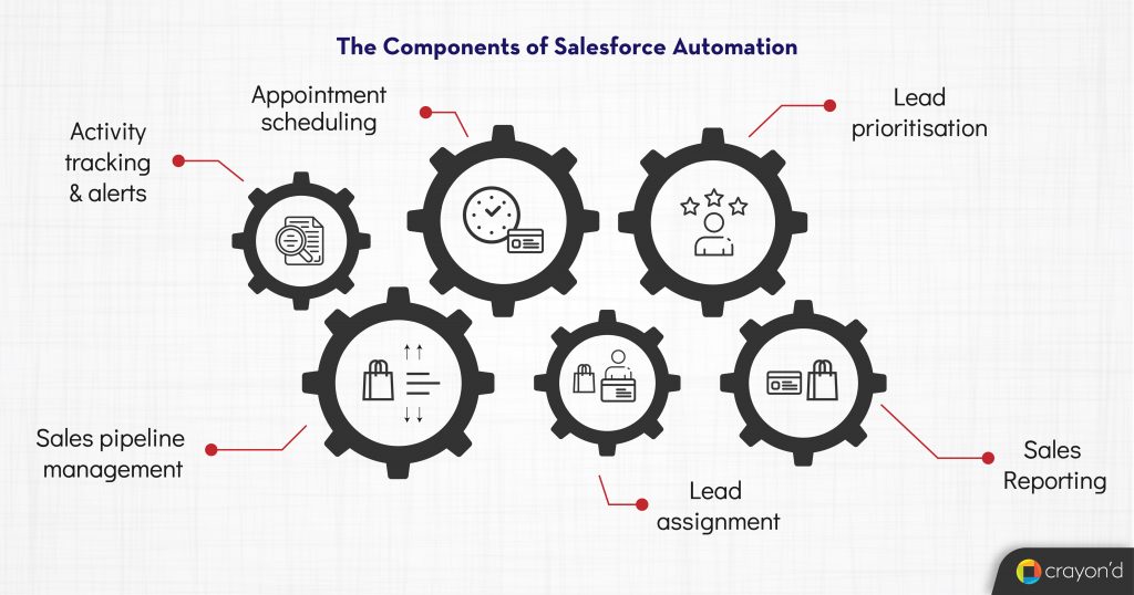 Components of Salesforce Automation