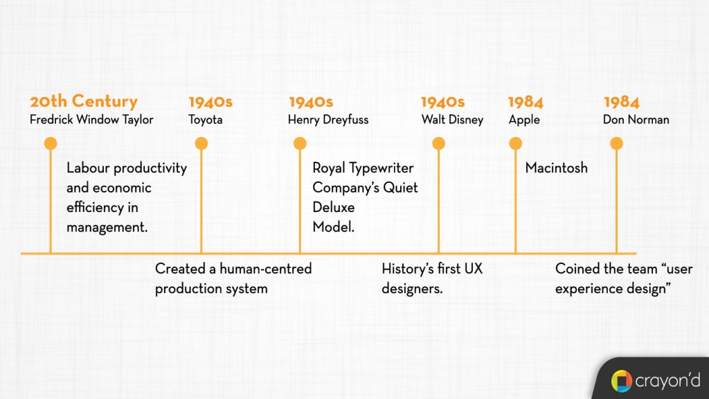 History of UX design