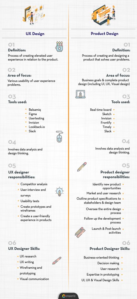 UX Design vs Product Design Infographics