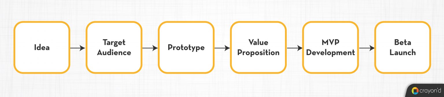 How To Build A SaaS Product: A Complete Step-by-step Guide - Crayond Blog