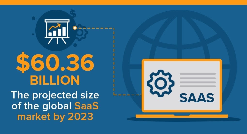 SaaS Market Size