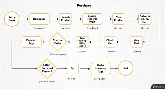 How To Build User Flows In UX- A Comprehensive Guide - Crayond Blog