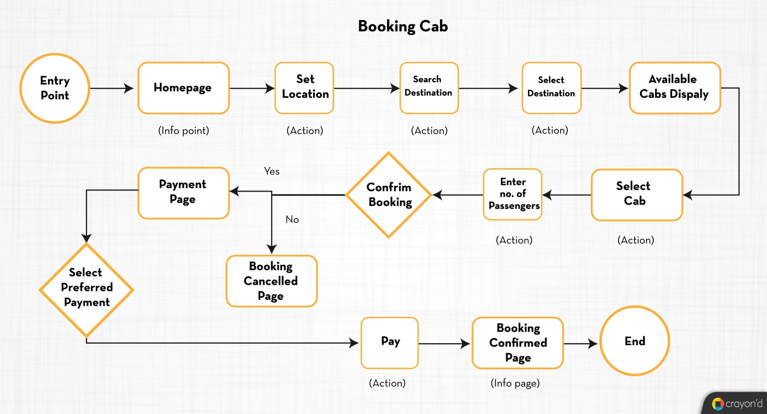 How To Build User Flows In UX- A Comprehensive Guide - Crayond Blog