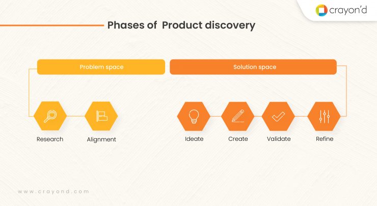 Product Discovery Process - An Essential Guide - Crayond Blog