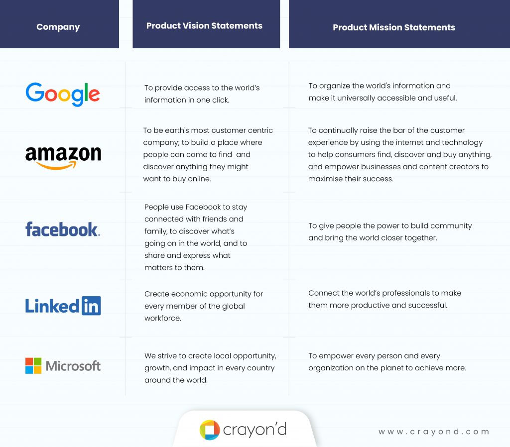 Google Product vision and mission statements 
