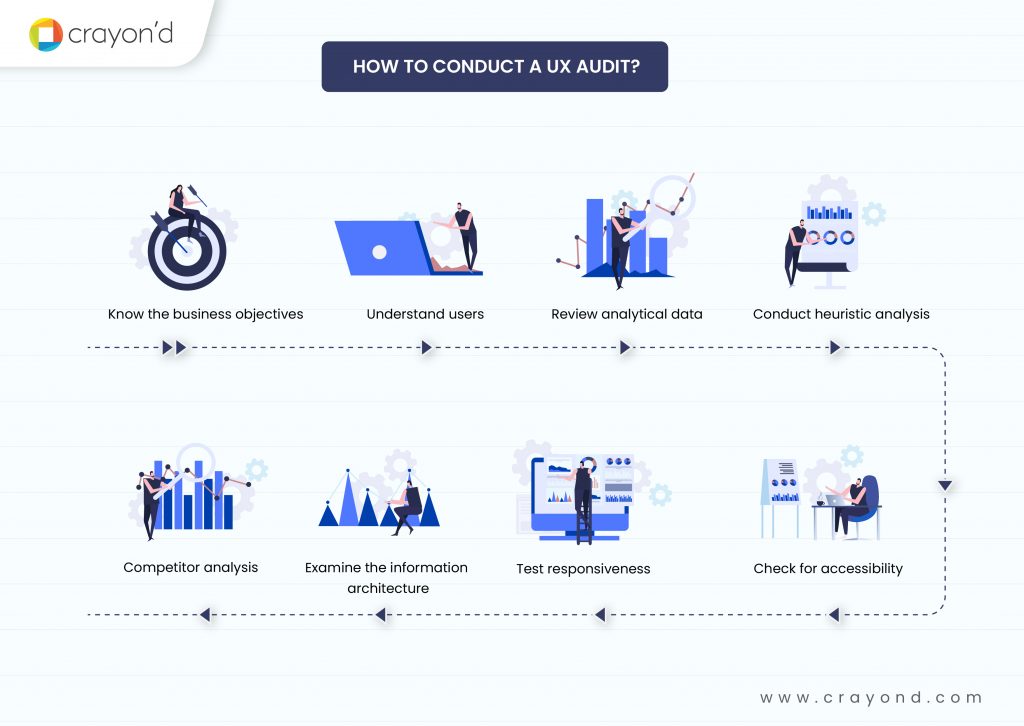 How do you conduct a UX Audit? - Crayond Blog