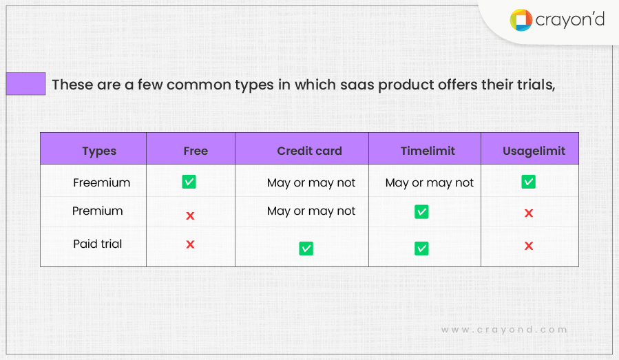 Type of SaaS product trial 