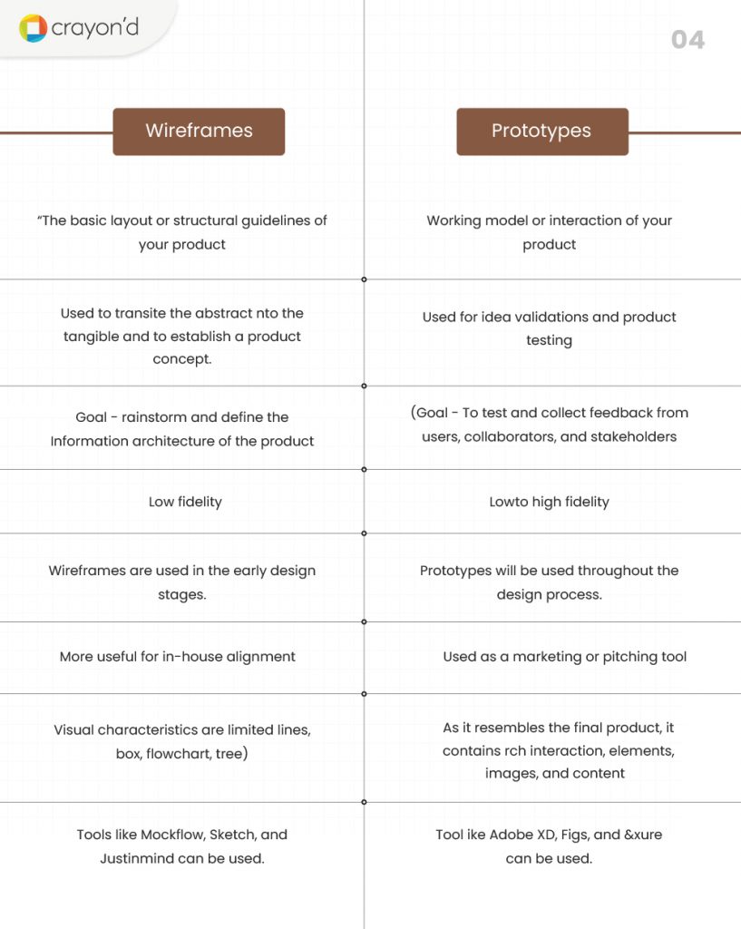 Wireframing Vs Prototyping