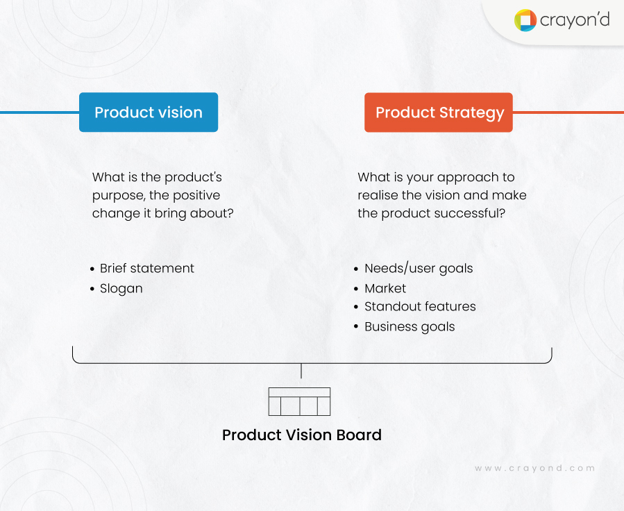 Product Vision board 