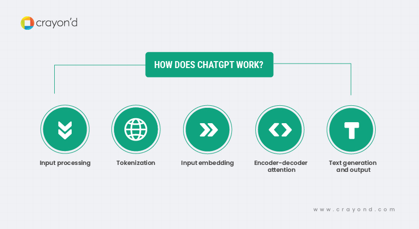 How does ChatGPT works?